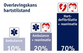 AED overlevingskans